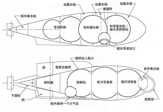 由于现有潜艇的形状均为圆柱状结构,所以若增加潜艇的负载能力,在加大