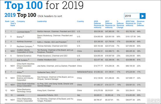 Top100ҵ վÿᷢһΣǰ15˺öࡰChina