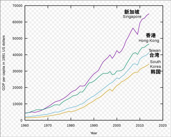 人均gdp台湾在中国排第几_澳门历年季度GDP一览 2001 2017(2)