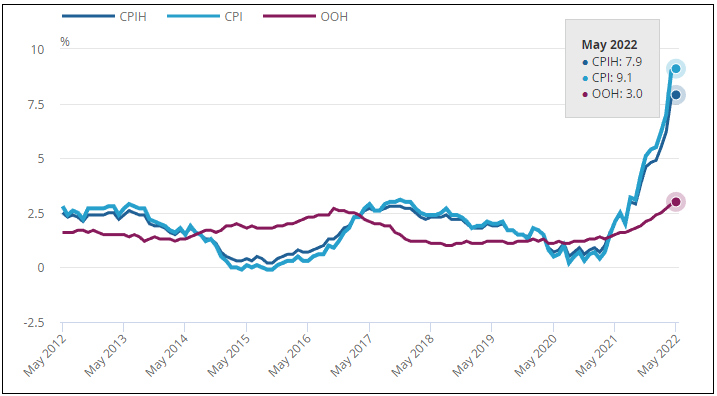 英国CPI、CPIH、OOH2012年5月以来走势图 图源：英国国家统计局