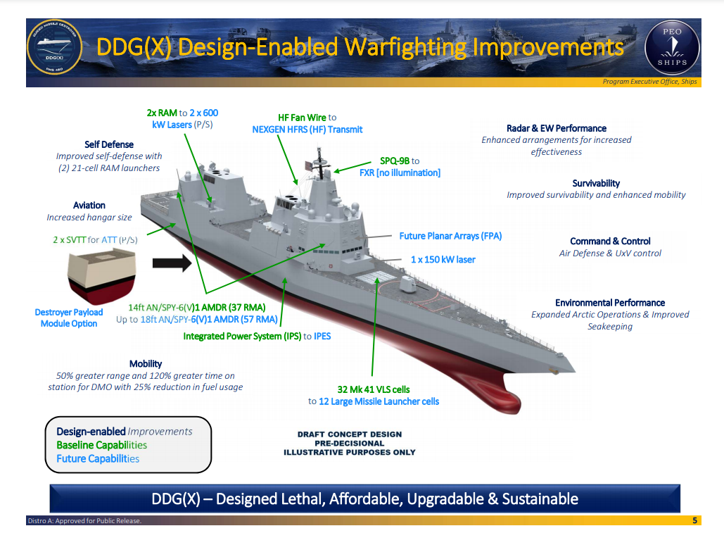 美军与两家船厂签订合同：设计下一代驱逐舰DDGX